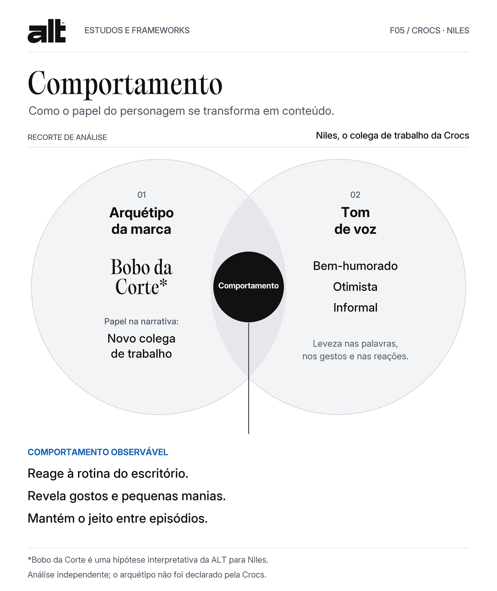 Framework ALT aplicado a Niles: Bobo da Corte como hipótese de arquétipo, tom bem-humorado, otimista e informal, e comportamento de novo colega de trabalho.